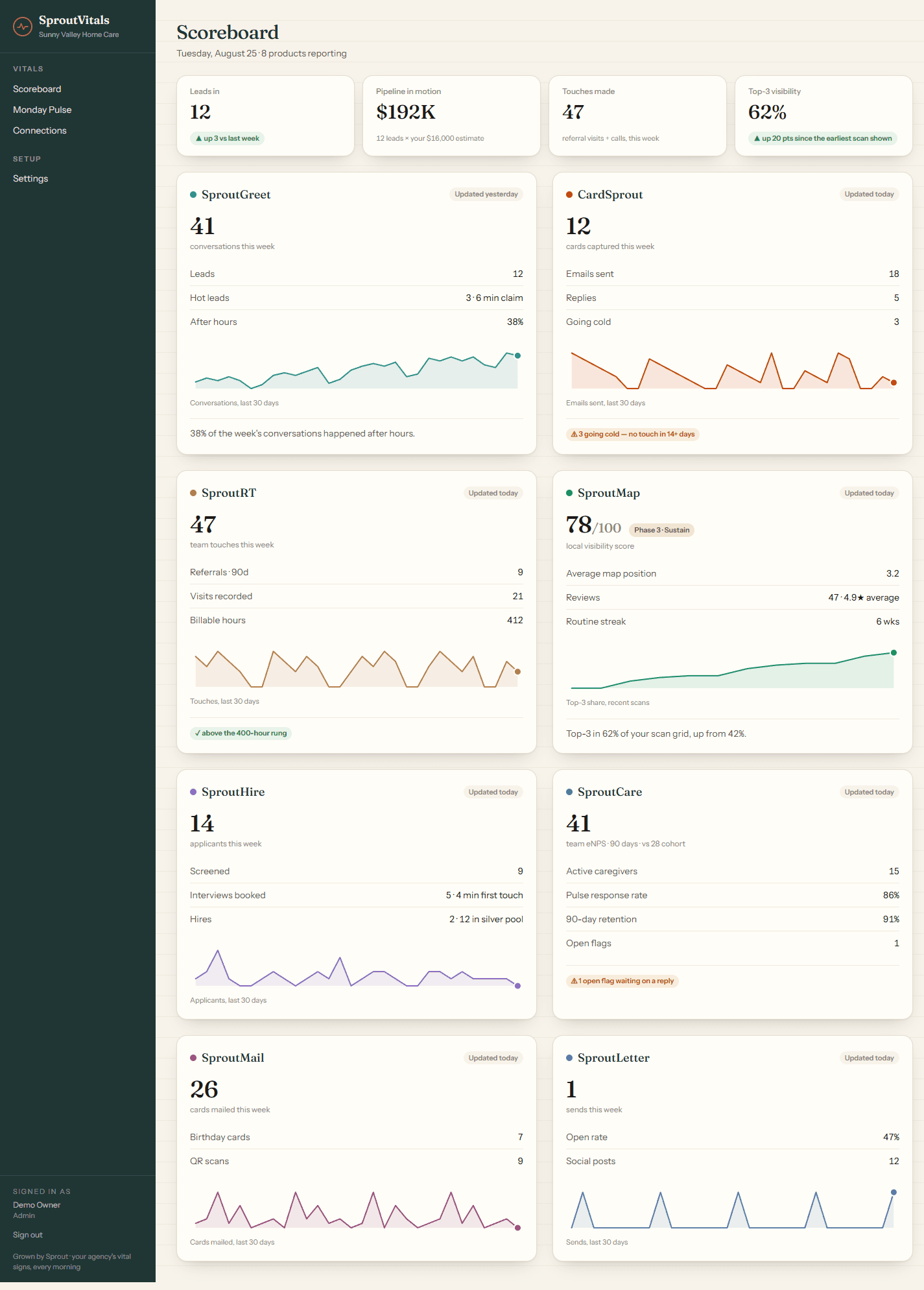 SproutVitals scoreboard — demo agency
